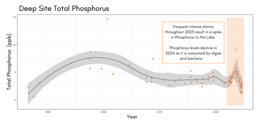 Deep Site Water Total Phosphorus Figure 5