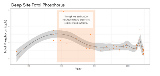 Deep Site Water Total Phosphorus Figure 3