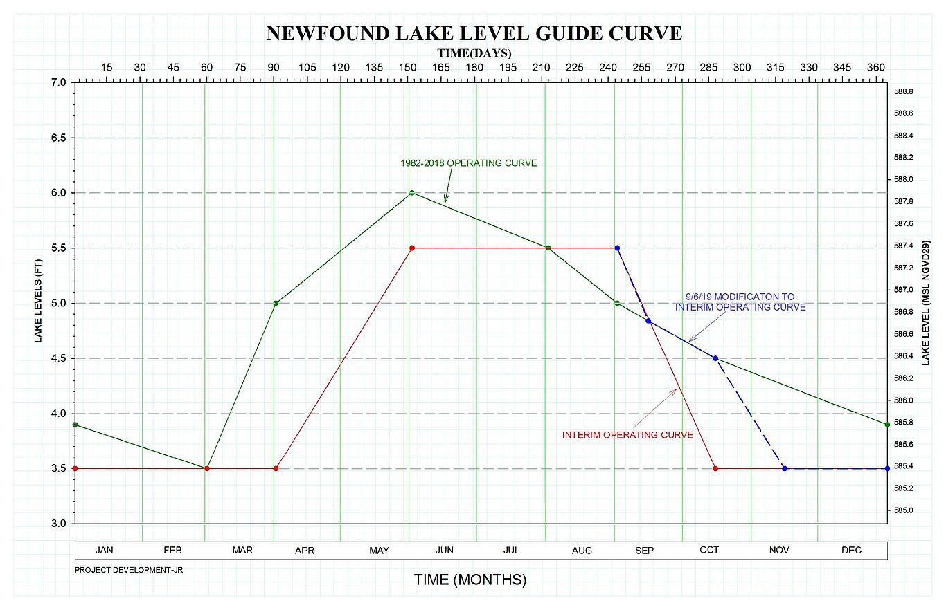 Modified Interim Operating Curve Modified Interim Operating Curve
