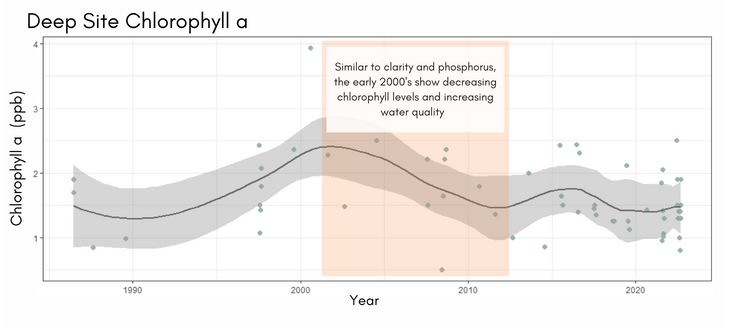 Clarity decline by 12 feet over this period due to increased development in the mid 1980s coupled with large storms in the 1990s 750 × 331 px 740 × 331 px 750 × 331 px 1