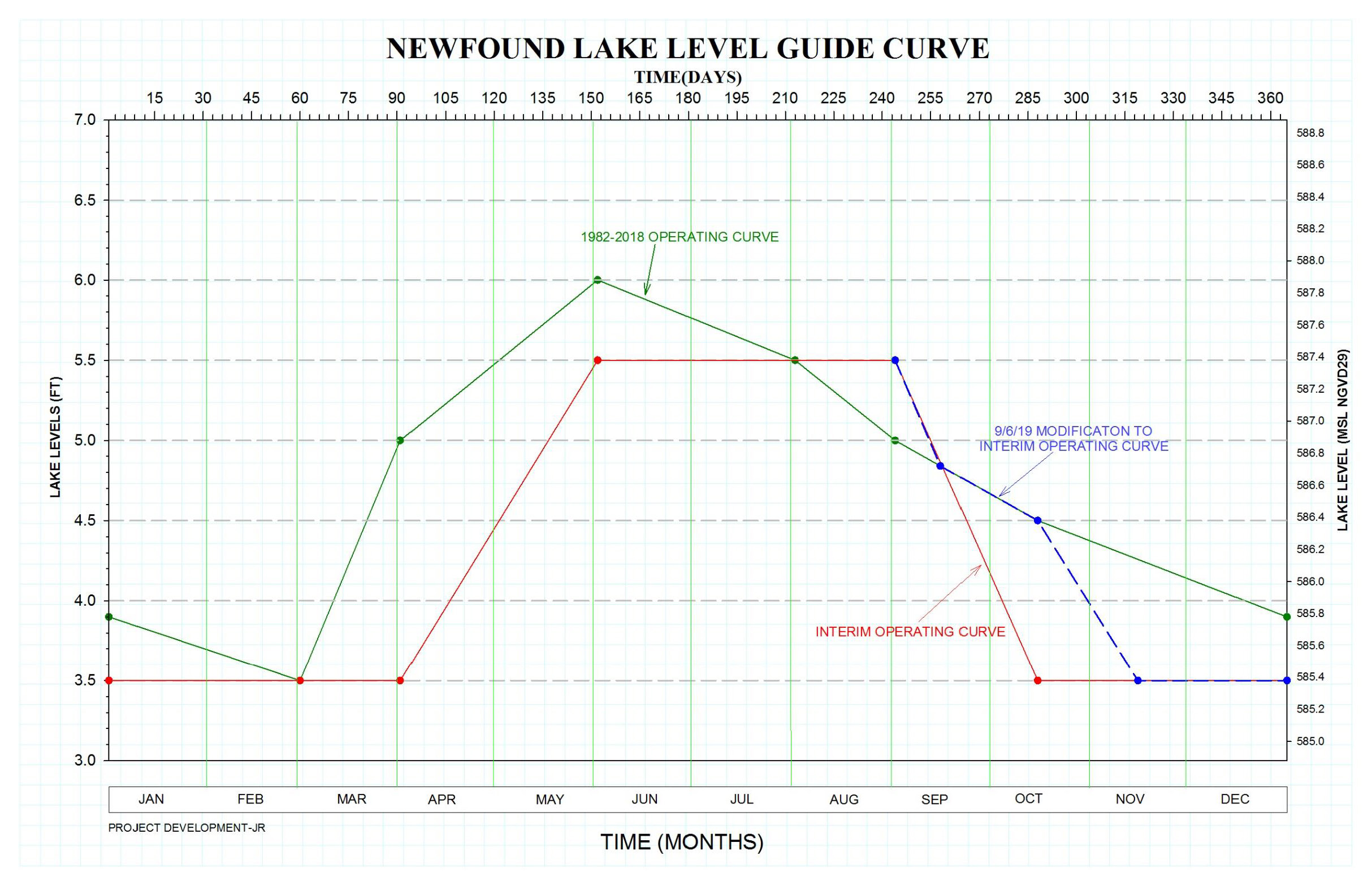 Modified Interim Operating Curve 1