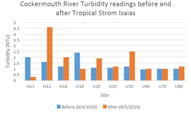 Turbidity Graph